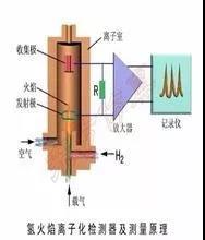 VOCs及非甲烷總烴在氫火焰離子（FID）檢測器的響應(yīng)一樣嗎？